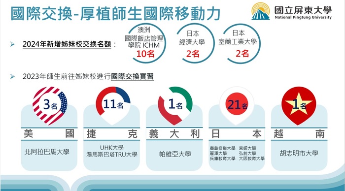 【屏東大學推動國際化 出國交換學習機會多 引領學生走上世界舞台】圖片